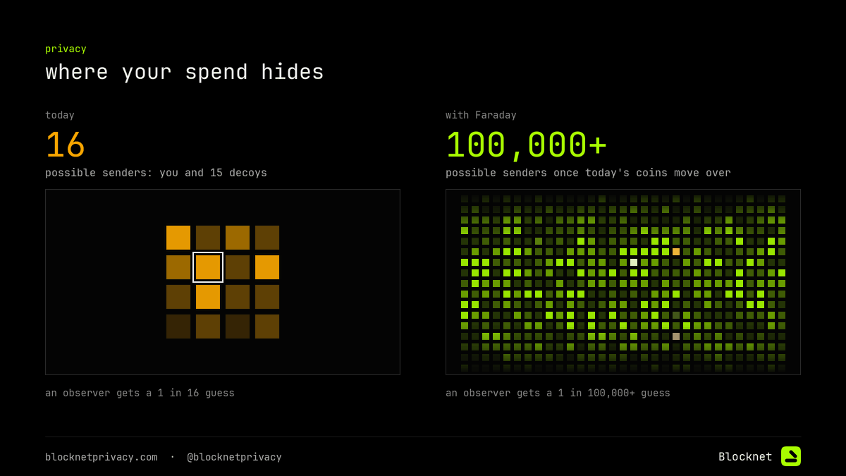 Today a spend hides in a group of 16. With Faraday it hides among every coin that has moved over.